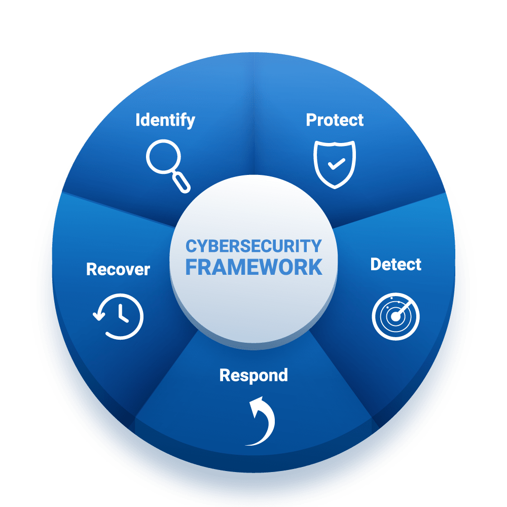 Cyber Security Framework